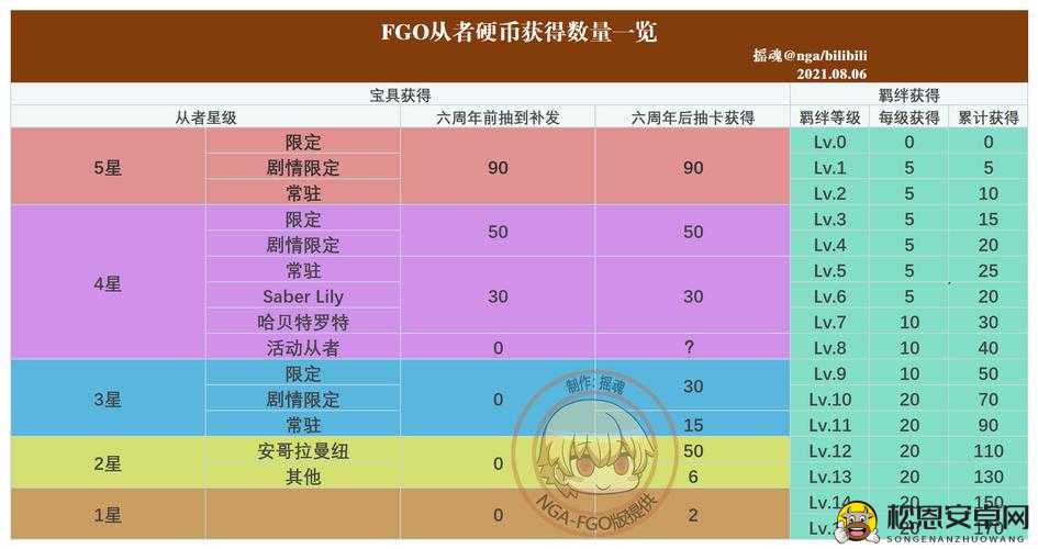 FGO勇者之证需求大揭秘 急需此证明的从者有哪些